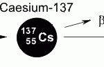 caesium-137-zerfall